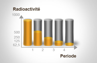 Graphique de la décroissance radioactive