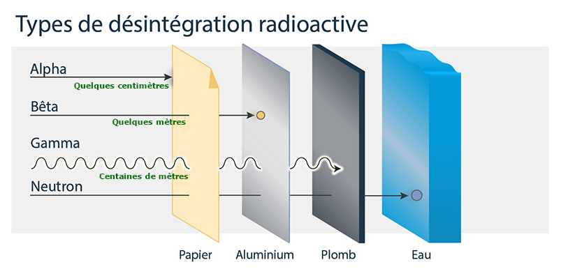 Les différents types de rayonnements radioactifs